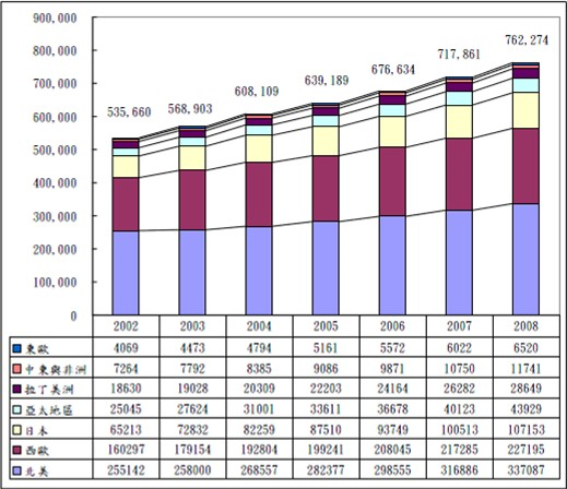 2003年至2008年全球資訊服務業各地區預估市場規模