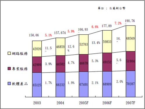 我國資訊軟體服務業之市場趨勢