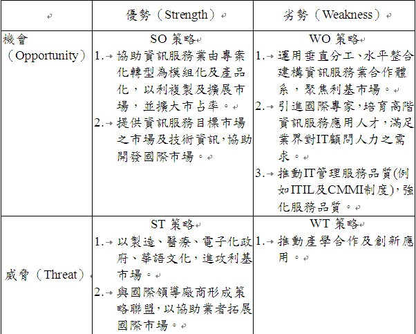 我國資訊軟體服務業SWOT策略表