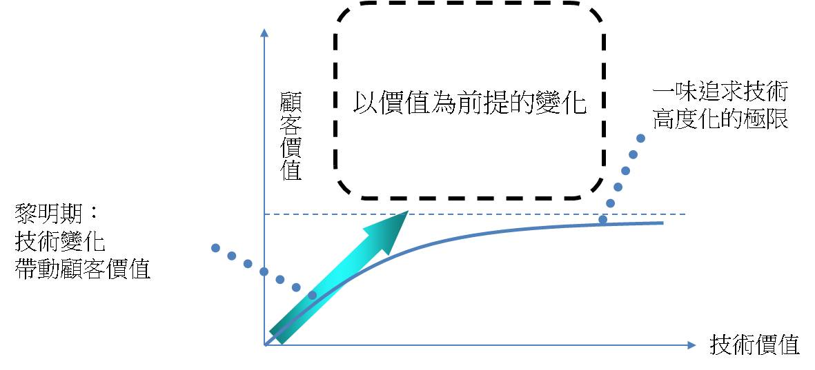 圖11 技術極限產生之變化