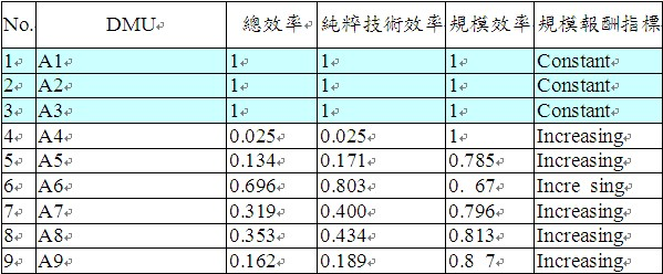 18家候選業者研發總效率、純粹技術效率、規模效率及規模報酬指標