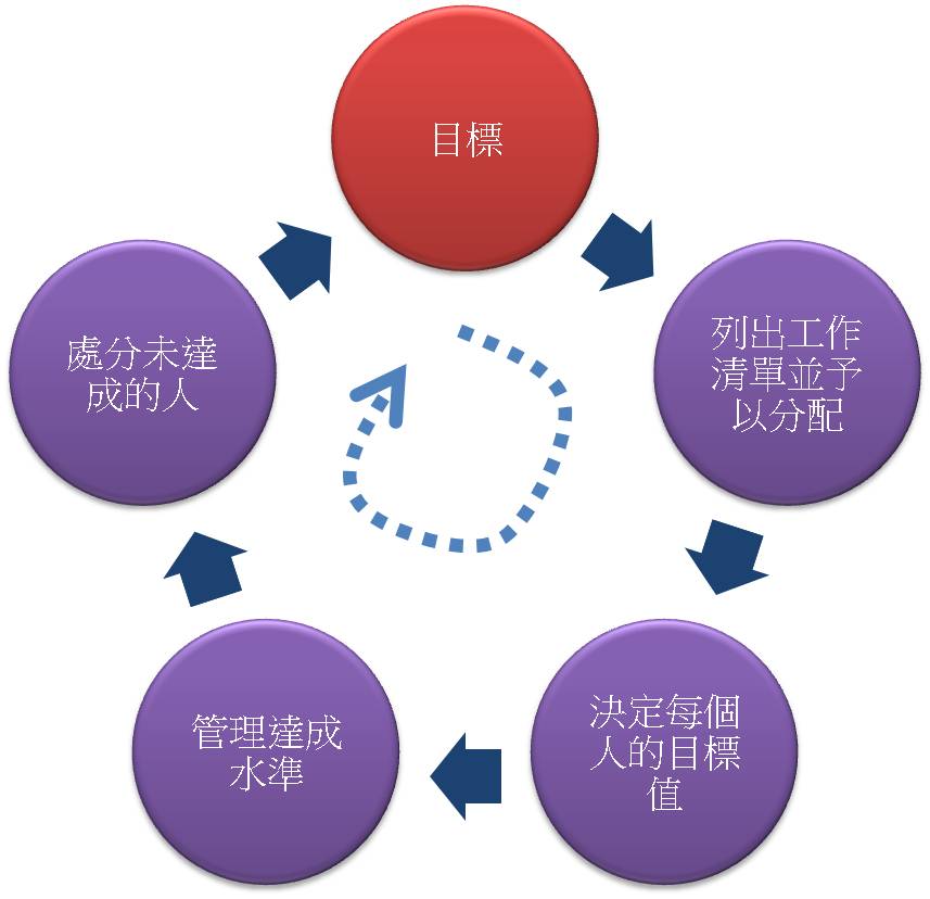 圖12 負向循環圖