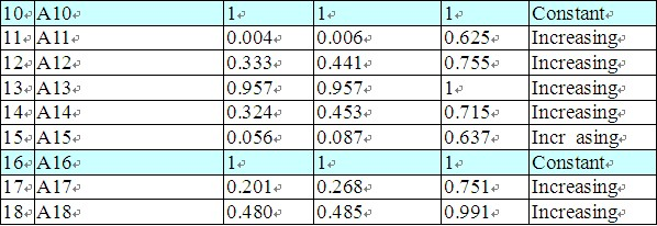 18家候選業者研發總效率、純粹技術效率、規模效率及規模報酬指標