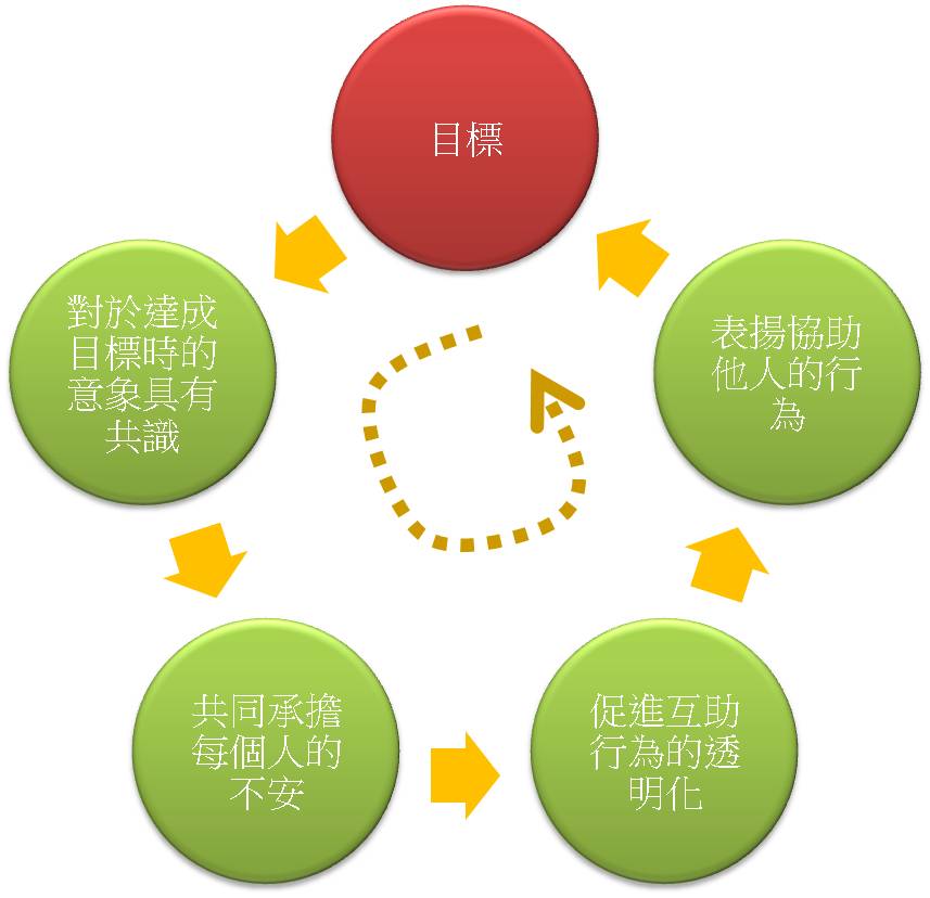 圖13 正向循環圖