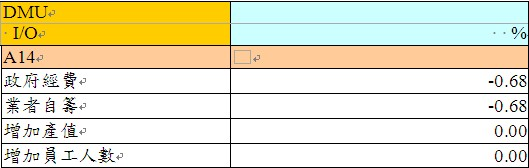 候選業者之差額變數分析