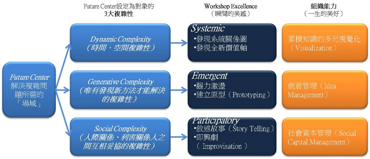 圖14 Future Center解決複雜的問題所需的場域
