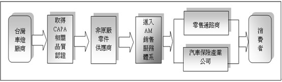AM體系銷售通路