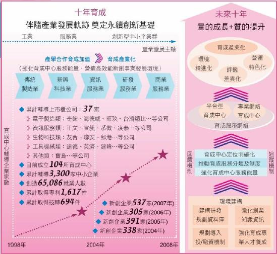 育成十年伴隨產業發展軌跡