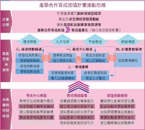 產學合作育成加值計畫
