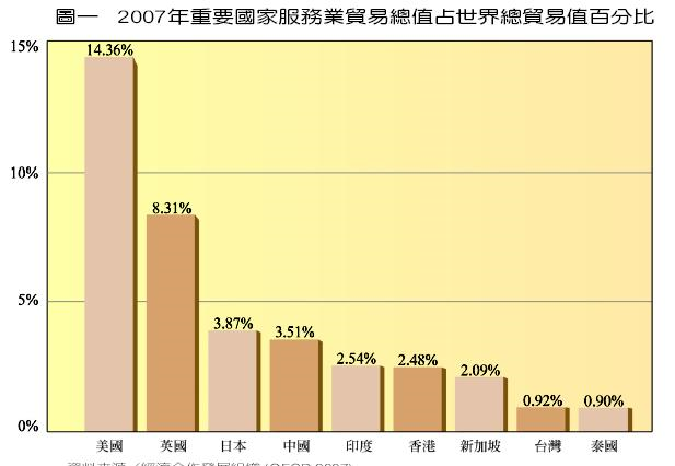 2007年重要國家服務業貿易總值占世界總貿易值百分比