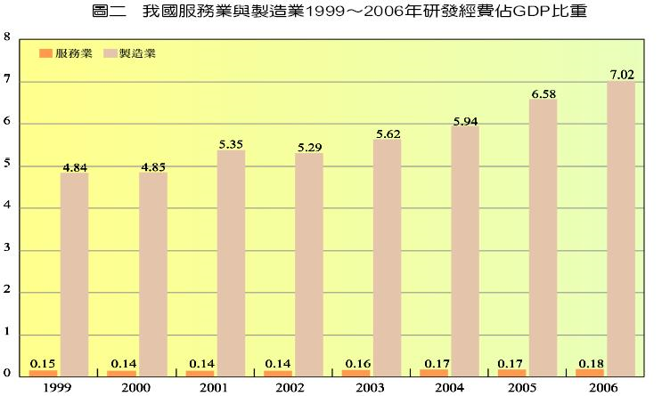 我國服務業與製造業1999~2006年研發經費佔GDP比重