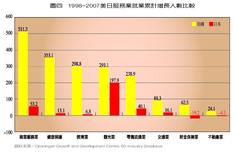 1998~2007美日服務業就業累計增長人數比較