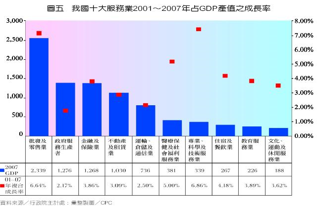 我國十大服務業2001~2007占GDP產值之成長率