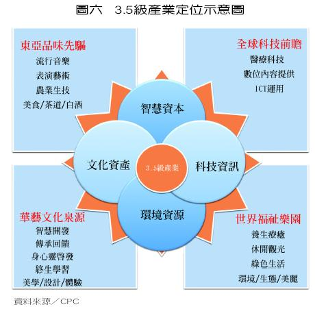 3.5級產業定位示意圖