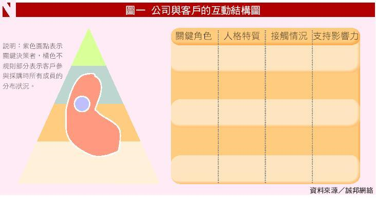 公司與客戶的互動結構圖