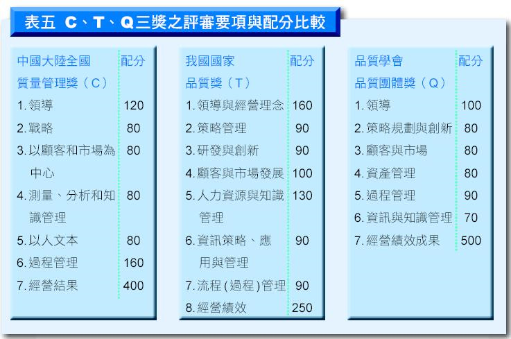C、T、Q三獎之評審要項與配分比較