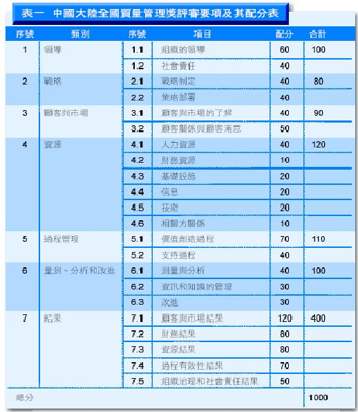 中國大陸全國質量管理獎評審要項及其配分表