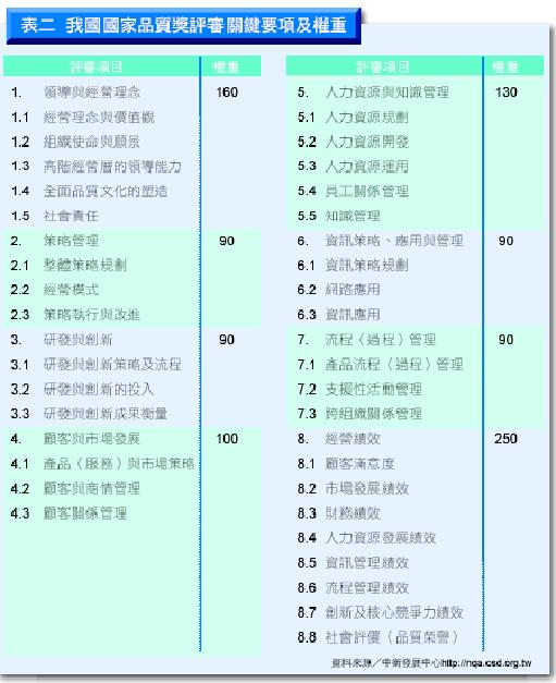 我國國家品質獎評審關鍵要項及權重