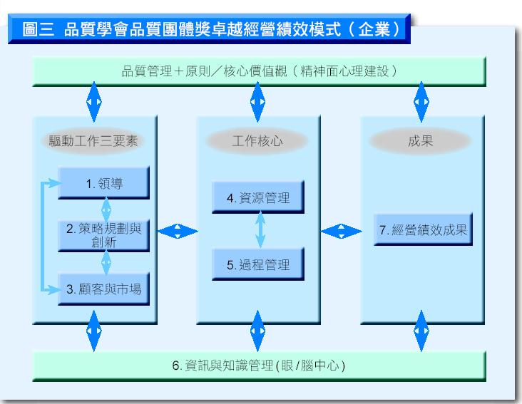 品質學會品質團體獎卓越經營績效模式(企業)