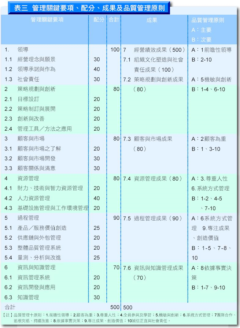 管理關鍵要項、配分、成果及品質管理原則