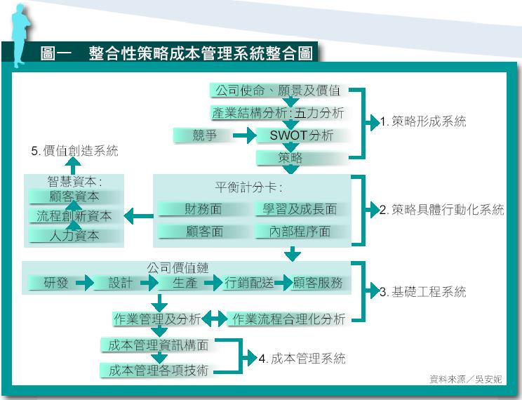整合性策略成本管理系統整合圖
