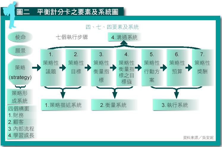 平衡計分卡之要素及系統圖