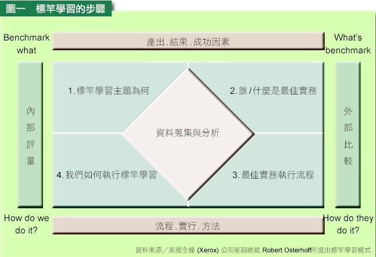 標竿學習的步驟