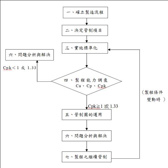 導入SPC實施步驟