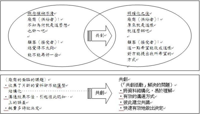 與顧客共創價值的作法