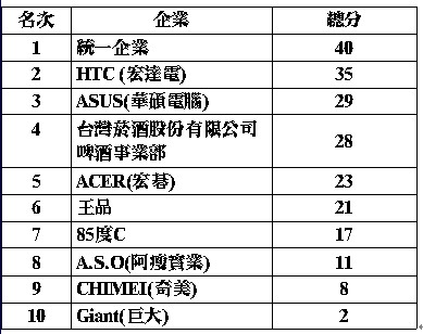 總體企業排名結果