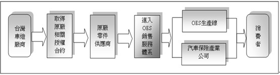 OES體系銷售通路