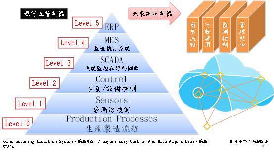 現行五階架構及未來網狀架構