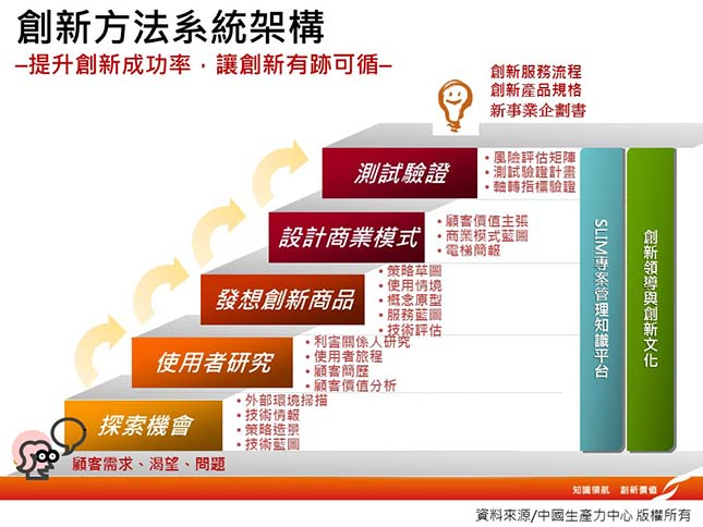 創新方法系統架構