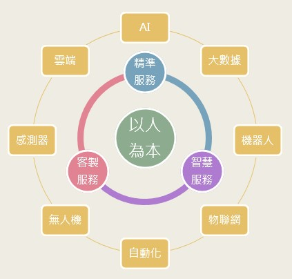 以人為本商業服務業模式