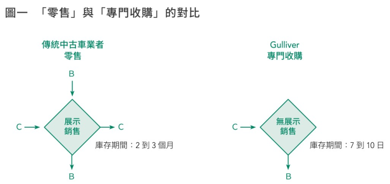 「零售」與「專門收購」的對比