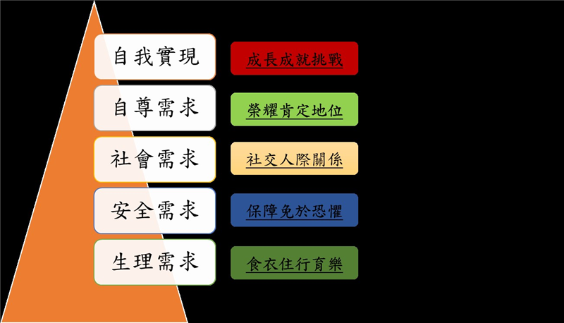 馬斯洛需求階層理論