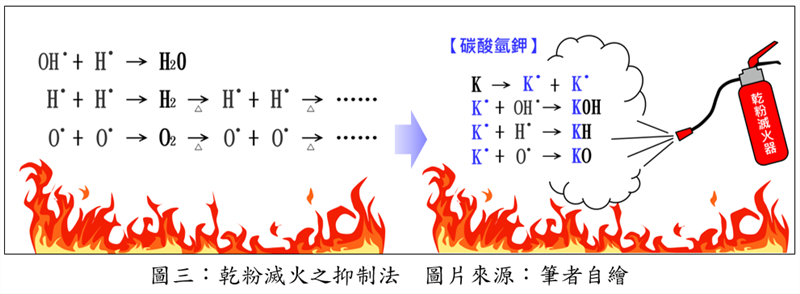 乾粉滅火之抑制法