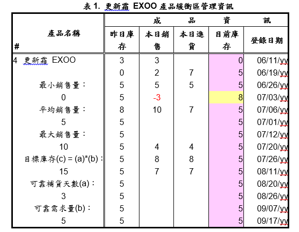 更新霜 EXOO產品緩衝區管理資訊