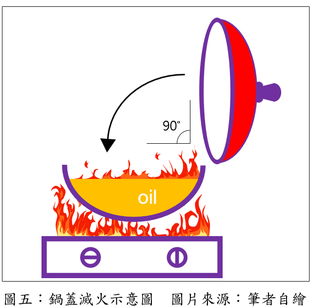鍋蓋滅火示意圖
