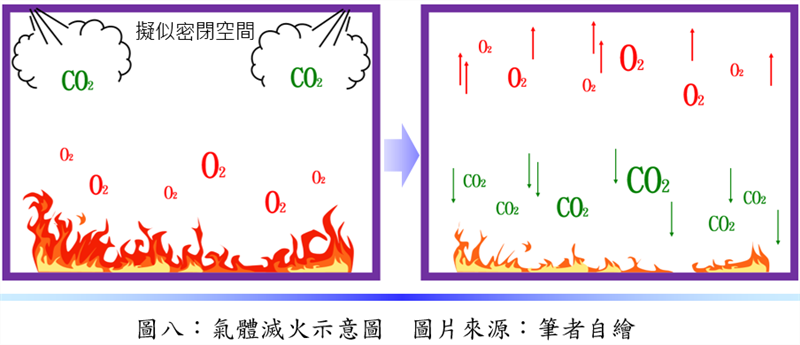 氣體滅火示意圖