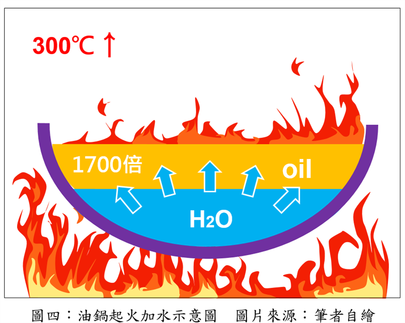 油鍋起火加水示意圖