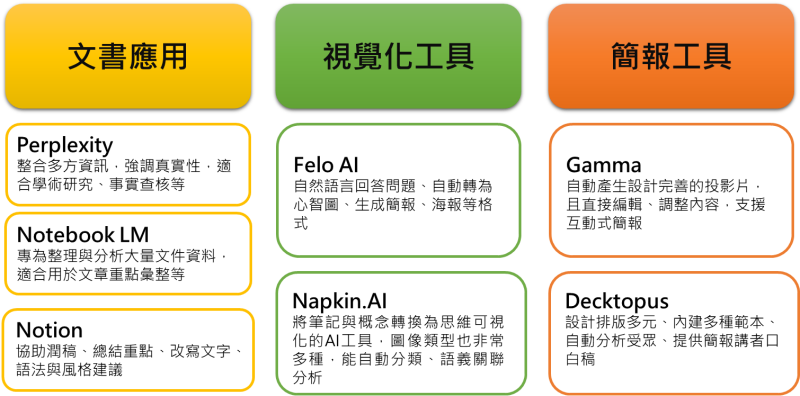 文書應用、視覺化工具、簡報製作相關生成式AI工具