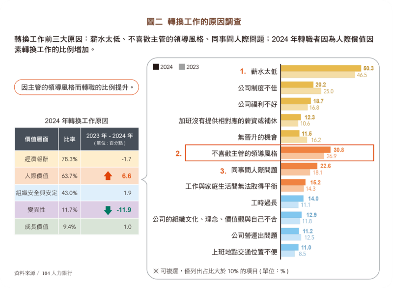 轉換工作的原因調查
