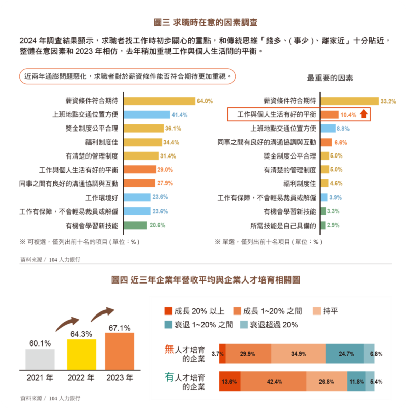 求職時在意的因素調查及近三年企業年營收平均與企業人才培育相關圖