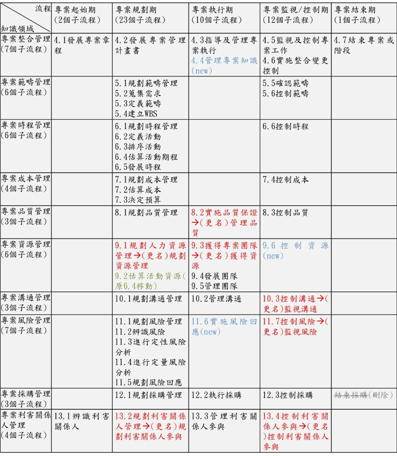 整體的專案管理流程的改變，新增、刪除、移動與更名，合計共有49個子流程，以下是第5版與第6版，以流程與知識領域同時呈現所有的子流程