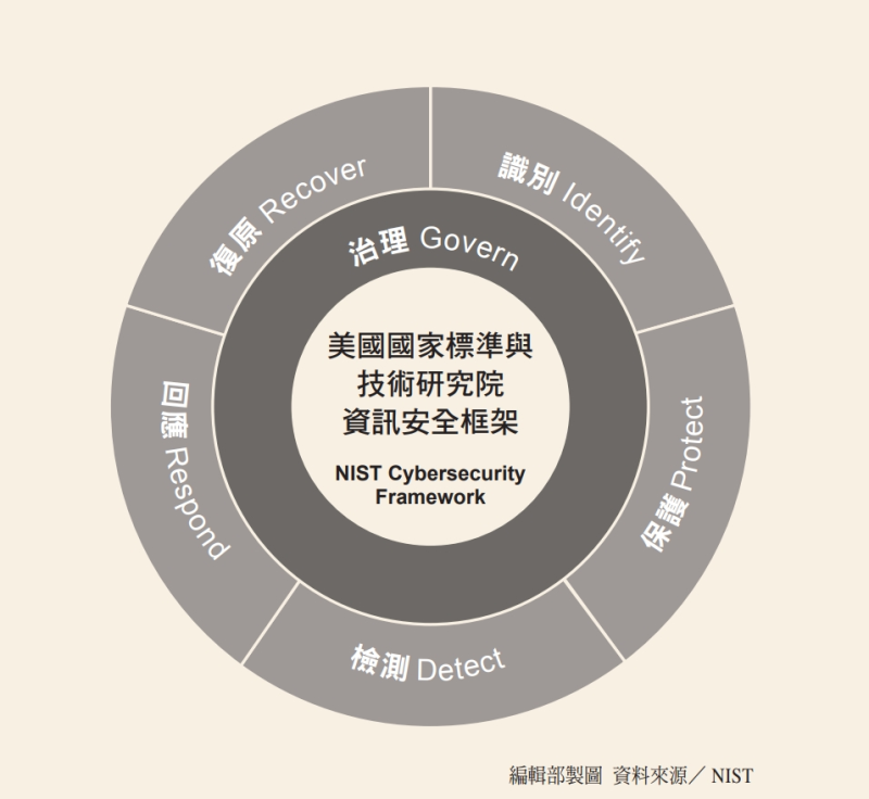 美國國家標準與技術研究院資訊安全框架(NIST Cybersecurity Framework)