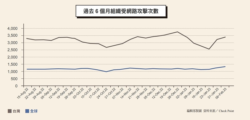 過去6個月組織受網路攻擊次數