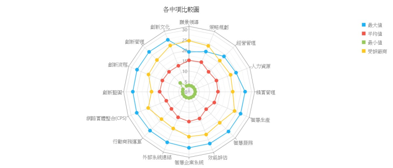各中項比較圖