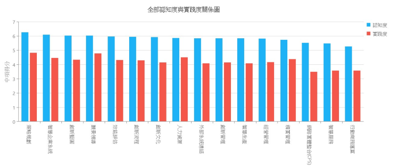 全部認知與實踐關係圖