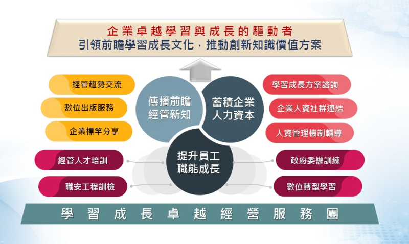 學習成長卓越經營服務團